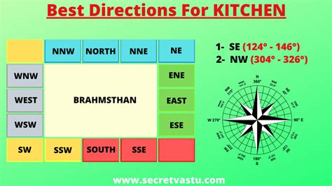 gas stove in north direction